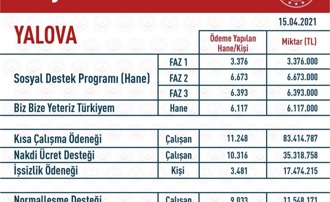 Pandemi döneminde Yalova’ya 170 milyon TL destek sağlandı